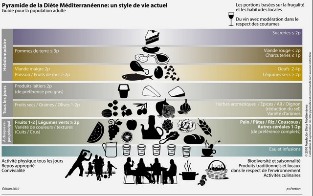 Pyramide alimentation méditerranéenne