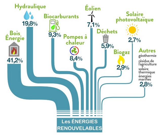 les énergies renouvelables en France