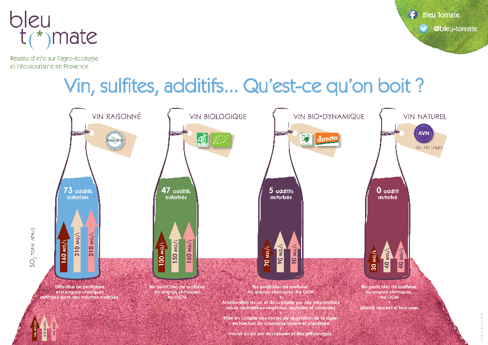 vins, sulfites, additifs