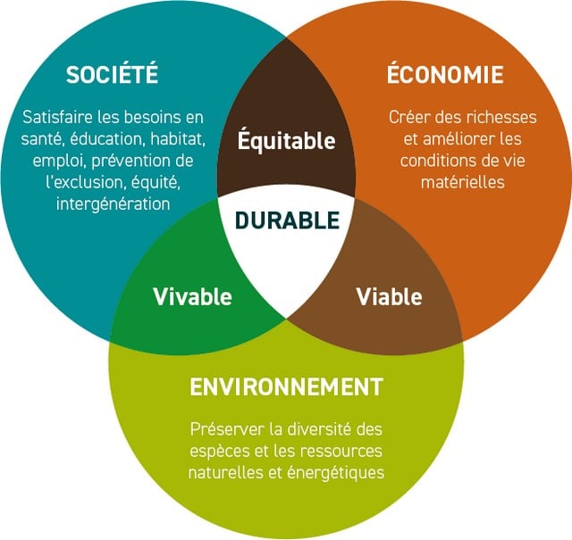 pas de planète B mais le développement durable