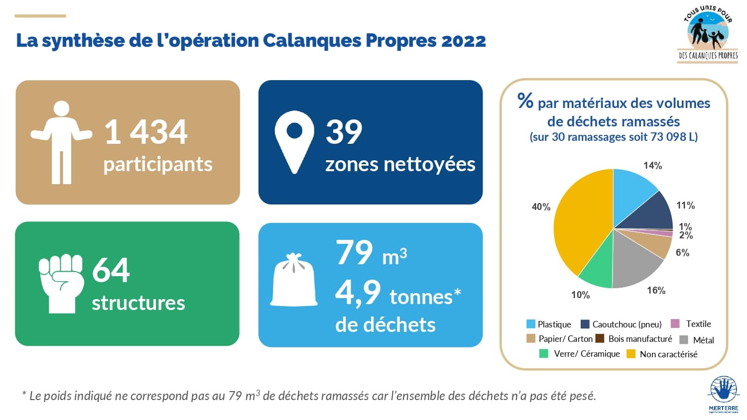 Page de Bilan Calanques Propres 2022.