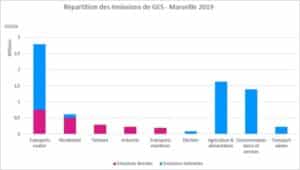 Emission GES Marseille 2019 DR Ville de Marseille Bleu Tomate